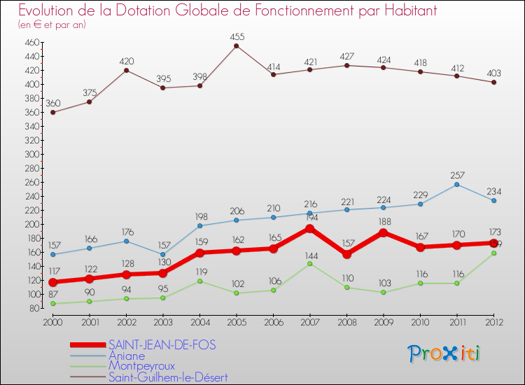 Evolution et montant de la dotation globale de fonctionnement par Habitant pour SAINT-JEAN-DE-FOS et les communes proches Comparaison des dotations globales de fonctionnement par habitant pour SAINT-JEAN-DE-FOS et les communes voisines