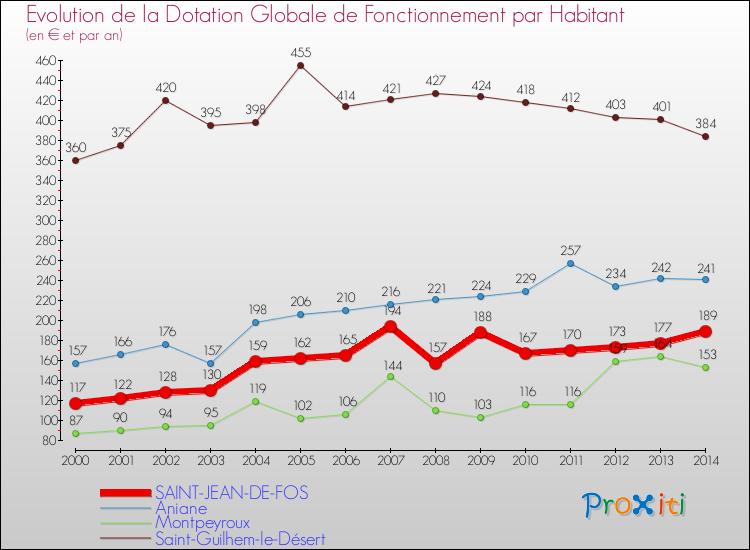 Evolution et montant de la dotation globale de fonctionnement par Habitant pour SAINT-JEAN-DE-FOS et les communes proches de 2000 à 2014. Comparaison des dotations globales de fonctionnement par habitant pour SAINT-JEAN-DE-FOS et les communes voisines de 2000 à 2014.