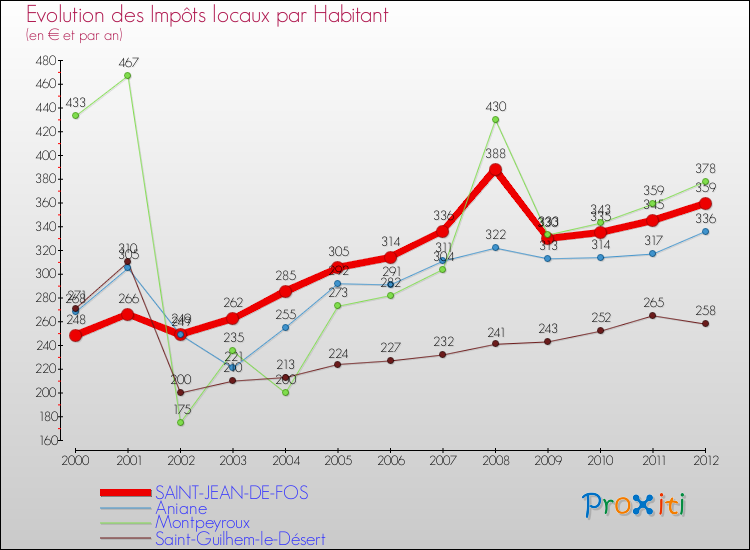 Evolution et montant des impôts locaux par Habitant pour SAINT-JEAN-DE-FOS et les communes proches Comparaison des impôts locaux par habitant pour SAINT-JEAN-DE-FOS et les communes voisines