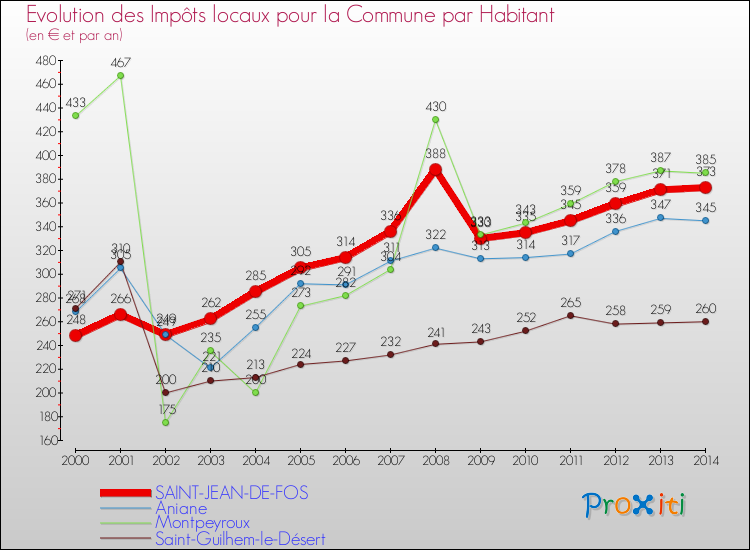 Evolution et montant des impôts locaux par Habitant pour SAINT-JEAN-DE-FOS et les communes proches de 2000 à 2014 Comparaison des impôts locaux par habitant pour SAINT-JEAN-DE-FOS et les communes voisines de 2000 à 2014