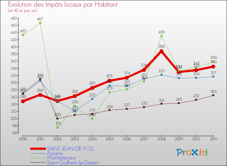 Evolution et montant des impôts locaux par Habitant pour SAINT-JEAN-DE-FOS et les communes proches Comparaison des impôts locaux par habitant pour SAINT-JEAN-DE-FOS et les communes voisines