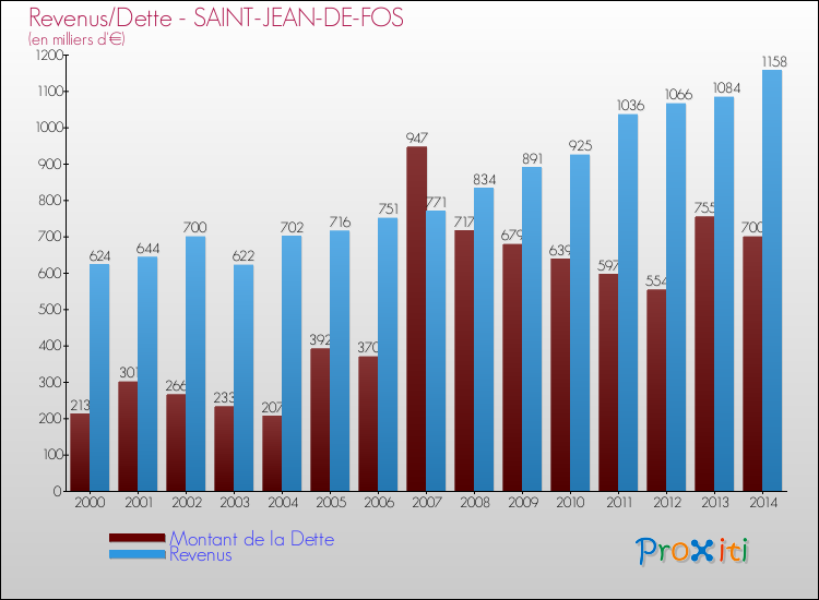 Evolution comparée de la dette et des revenus pour la commune de SAINT-JEAN-DE-FOS de 2000 à 2014 Comparaison de la dette et des revenus pour SAINT-JEAN-DE-FOS de 2000 à 2014