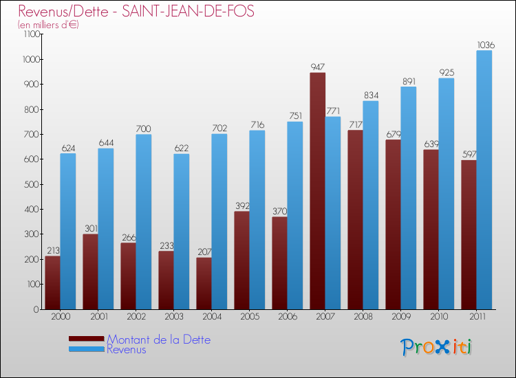 Evolution comparée de la dette et des revenus pour la commune de SAINT-JEAN-DE-FOS de 2000 à 2011 Comparaison de la dette et des revenus pour SAINT-JEAN-DE-FOS de 2000 à 2011