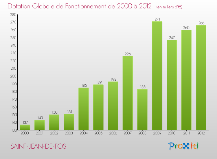 Evolution du montant de la Dotation Globale de Fonctionnement pour la commune de SAINT-JEAN-DE-FOS de 2000 à 2012 Evolution du montant de la Dotation Globale de Fonctionnement pour SAINT-JEAN-DE-FOS de 2000 à 2012
