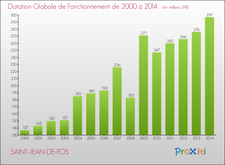 Evolution du montant de la Dotation Globale de Fonctionnement pour la commune de SAINT-JEAN-DE-FOS de 2000 à 2014 Evolution du montant de la Dotation Globale de Fonctionnement pour SAINT-JEAN-DE-FOS de 2000 à 2014