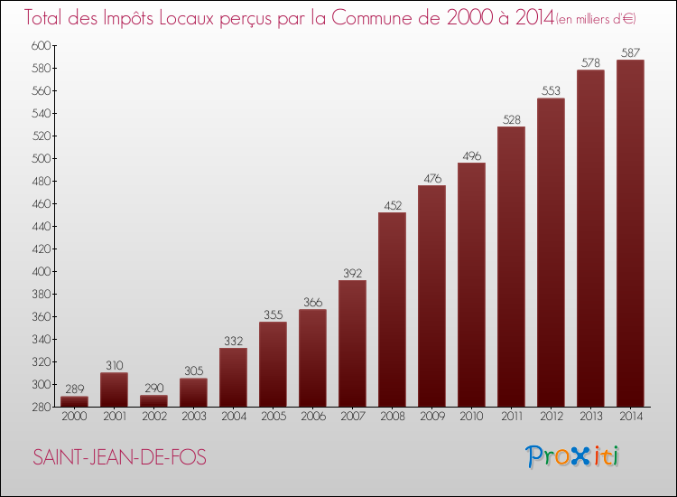 Evolution des Impôts Locaux pour la commune de SAINT-JEAN-DE-FOS de 2000 à 2014 Evolution des Impôts Locaux pour SAINT-JEAN-DE-FOS de 2000 à 2014