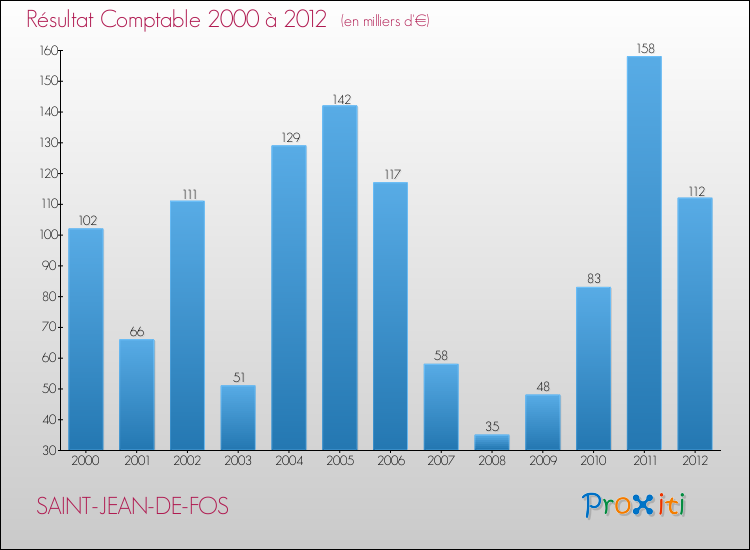 Evolution du résultat comptable pour la commune de SAINT-JEAN-DE-FOS de 2000 à 2012 Evolution du résultat comptable pour SAINT-JEAN-DE-FOS de 2000 à 2012