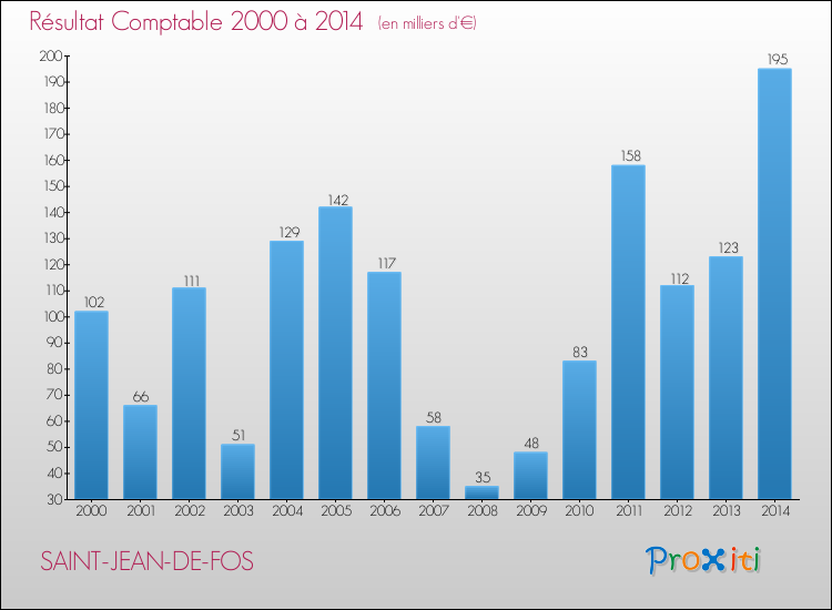 Evolution du résultat comptable pour la commune de SAINT-JEAN-DE-FOS de 2000 à 2014 Evolution du résultat comptable pour SAINT-JEAN-DE-FOS de 2000 à 2014