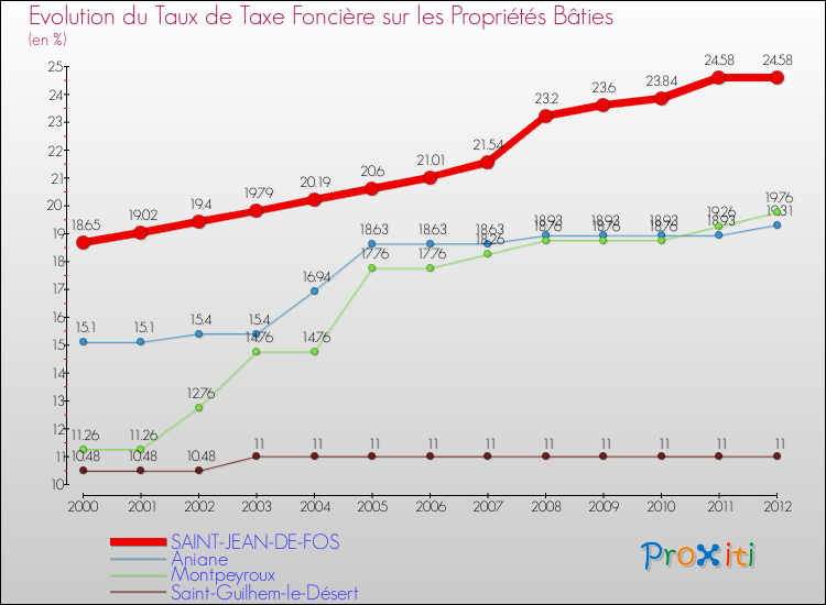 Evolution du taux de la taxe foncière sur le bati pour SAINT-JEAN-DE-FOS et les communes proches de 2000 à 2012 Comparaison des taux de taxe foncière sur le bati pour SAINT-JEAN-DE-FOS et les communes voisines de 2000 à 2012