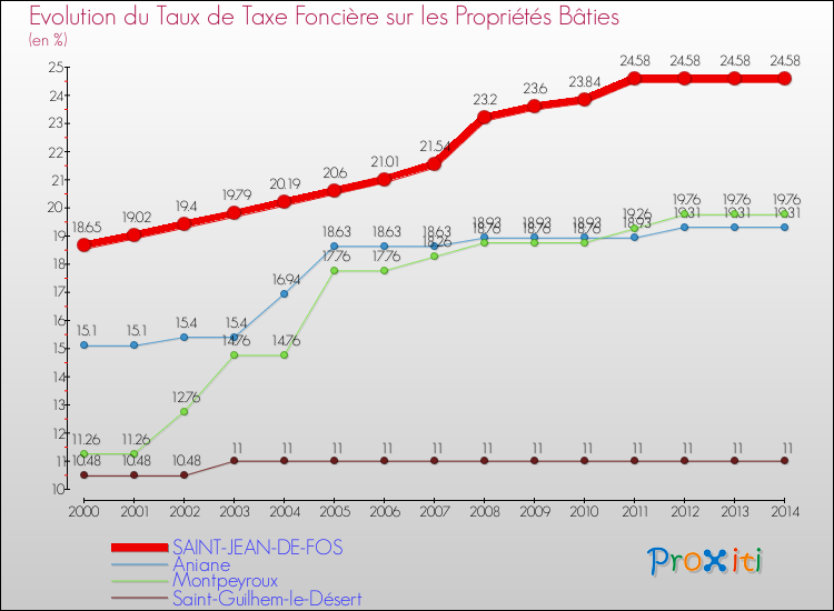 Evolution du taux de la taxe foncière sur le bati pour SAINT-JEAN-DE-FOS et les communes proches de 2000 à 2014 Comparaison des taux de taxe foncière sur le bati pour SAINT-JEAN-DE-FOS et les communes voisines de 2000 à 2014