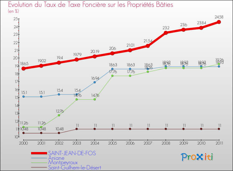 Evolution du taux de la taxe foncière sur le bati pour SAINT-JEAN-DE-FOS et les communes proches Comparaison des taux de taxe foncière sur le bati pour SAINT-JEAN-DE-FOS et les communes voisines