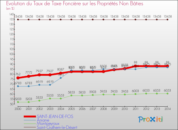 Evolution du taux de la taxe foncière sur les immeubles et terrains non batis pour SAINT-JEAN-DE-FOS et les communes proches de 2000 à 2014 Comparaison des taux de la taxe foncière sur les immeubles et terrains non batis pour SAINT-JEAN-DE-FOS et les communes voisines de 2000 à 2014