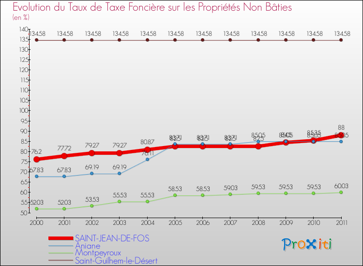 Evolution du taux de la taxe foncière sur les immeubles et terrains non batis pour SAINT-JEAN-DE-FOS et les communes proches Comparaison des taux de la taxe foncière sur les immeubles et terrains non batis pour SAINT-JEAN-DE-FOS et les communes voisines