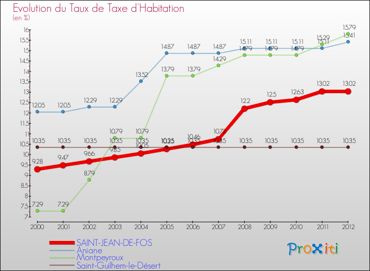 Evolution du taux de la taxe d'habitation pour SAINT-JEAN-DE-FOS et les communes proches Comparaison des taux de la taxe d'habitation pour SAINT-JEAN-DE-FOS et les communes voisines