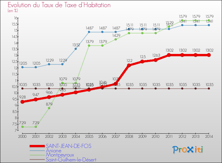Evolution du taux de la taxe d'habitation pour SAINT-JEAN-DE-FOS et les communes proches de 2000 à 2014 Comparaison des taux de la taxe d'habitation pour SAINT-JEAN-DE-FOS et les communes voisines de 2000 à 2014
