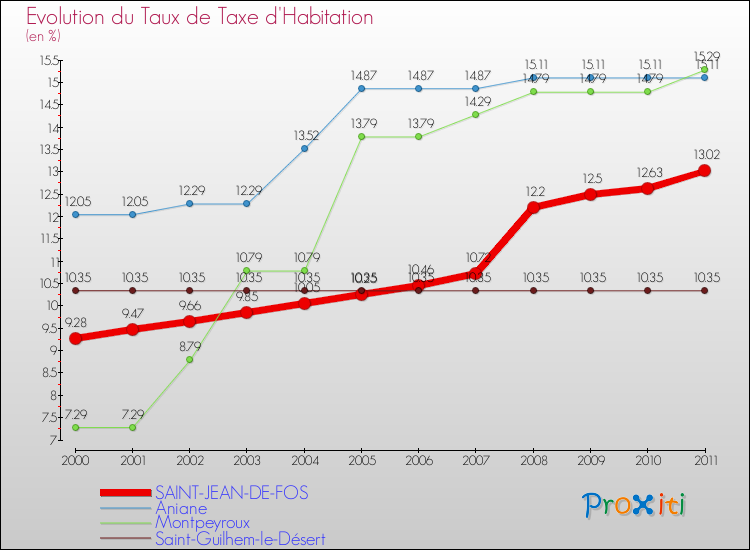 Evolution du taux de la taxe d'habitation pour SAINT-JEAN-DE-FOS et les communes proches Comparaison des taux de la taxe d'habitation pour SAINT-JEAN-DE-FOS et les communes voisines