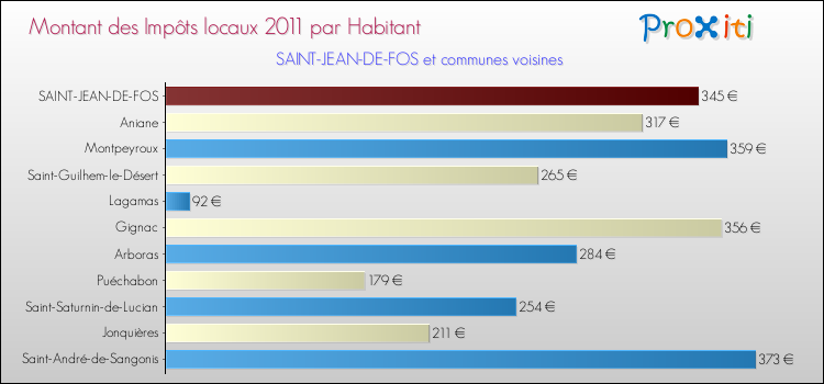 Montant des impôts locaux par Habitant pour SAINT-JEAN-DE-FOS et les communes proches Comparaison des impôts locaux par habitant pour SAINT-JEAN-DE-FOS et les communes voisines