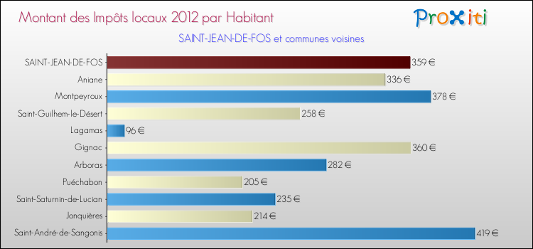 Montant des impôts locaux par Habitant pour SAINT-JEAN-DE-FOS et les communes proches Comparaison des impôts locaux par habitant pour SAINT-JEAN-DE-FOS et les communes voisines