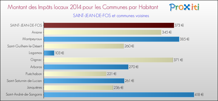 Montant des impôts locaux par Habitant pour SAINT-JEAN-DE-FOS et les communes proches en 2014 Comparaison des impôts locaux par habitant pour SAINT-JEAN-DE-FOS et les communes voisines en 2014