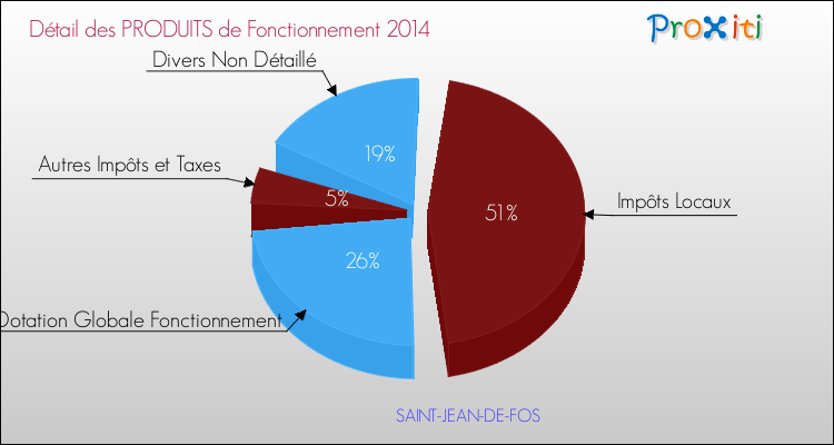 Décomposition du Budget de Fonctionnement 2014 de la commune de SAINT-JEAN-DE-FOS Budget de Fonctionnement 2014 pour la commune de SAINT-JEAN-DE-FOS