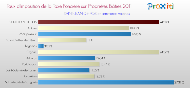 Taux d'imposition de la taxe foncière sur le bati 2011 pour SAINT-JEAN-DE-FOS et les communes proches Comparaison des taux d'imposition de la taxe foncière sur le bati 2011 pour SAINT-JEAN-DE-FOS et les communes voisines