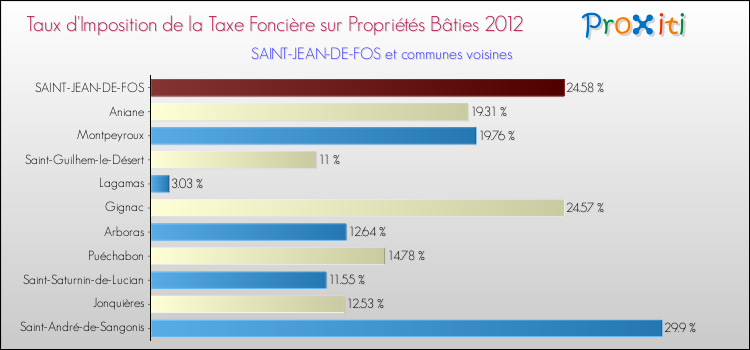 Taux d'imposition de la taxe foncière sur le bati 2012 pour SAINT-JEAN-DE-FOS et les communes proches Comparaison des taux d'imposition de la taxe foncière sur le bati 2012 pour SAINT-JEAN-DE-FOS et les communes voisines