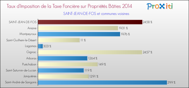 Taux d'imposition de la taxe foncière sur le bati 2014 pour SAINT-JEAN-DE-FOS et les communes proches Comparaison des taux d'imposition de la taxe foncière sur le bati 2014 pour SAINT-JEAN-DE-FOS et les communes voisines
