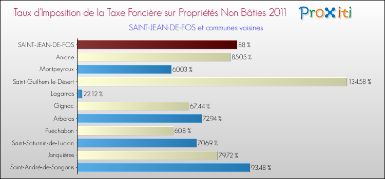 Taux d'imposition de la taxe foncière sur les immeubles et terrains non batis 2011 pour SAINT-JEAN-DE-FOS et les communes proches Comparaison des taux d'imposition de la taxe foncière sur les immeubles et terrains non batis 2011 pour SAINT-JEAN-DE-FOS et les communes voisines
