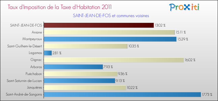 Taux d'imposition de la taxe d'habitation 2011 pour SAINT-JEAN-DE-FOS et les communes proches Comparaison des taux d'imposition de la taxe d'habitation 2011 pour SAINT-JEAN-DE-FOS et les communes voisines