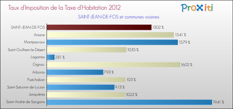 Taux d'imposition de la taxe d'habitation 2012 pour SAINT-JEAN-DE-FOS et les communes proches Comparaison des taux d'imposition de la taxe d'habitation 2012 pour SAINT-JEAN-DE-FOS et les communes voisines
