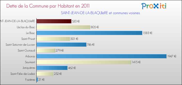 Dette par habitant de la commune en 2011 pour SAINT-JEAN-DE-LA-BLAQUIèRE et les communes proches Comparaison de la dette par habitant de la commune en 2011 pour SAINT-JEAN-DE-LA-BLAQUIèRE et les communes voisines
