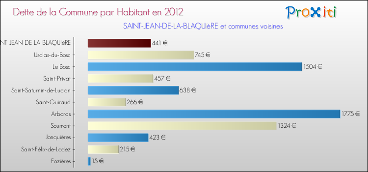 Dette par habitant de la commune en 2012 pour SAINT-JEAN-DE-LA-BLAQUIèRE et les communes proches Comparaison de la dette par habitant de la commune en 2012 pour SAINT-JEAN-DE-LA-BLAQUIèRE et les communes voisines