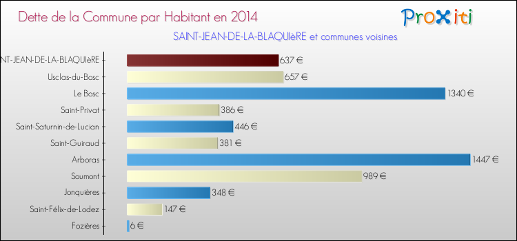 Dette par habitant de la commune en 2014 pour SAINT-JEAN-DE-LA-BLAQUIèRE et les communes proches Comparaison de la dette par habitant de la commune en 2014 pour SAINT-JEAN-DE-LA-BLAQUIèRE et les communes voisines
