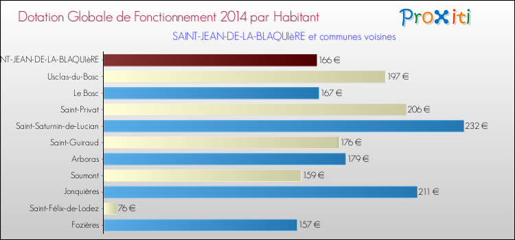 Montant des dotations globales de fonctionnement DGF par Habitant pour SAINT-JEAN-DE-LA-BLAQUIèRE et les communes proches en 2014. Comparaison des des dotations globales de fonctionnement DGF par habitant pour SAINT-JEAN-DE-LA-BLAQUIèRE et les communes voisines en 2014.