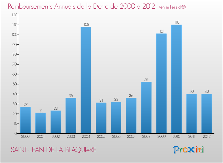 Evolution de l'annuité de la dette pour la commune de SAINT-JEAN-DE-LA-BLAQUIèRE de 2000 à 2012 Annuités de la dette pour SAINT-JEAN-DE-LA-BLAQUIèRE de 2000 à 2012