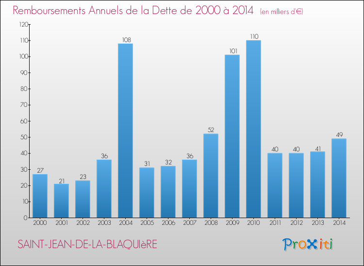 Evolution de l'annuité de la dette pour la commune de SAINT-JEAN-DE-LA-BLAQUIèRE de 2000 à 2014 Annuités de la dette pour SAINT-JEAN-DE-LA-BLAQUIèRE de 2000 à 2014