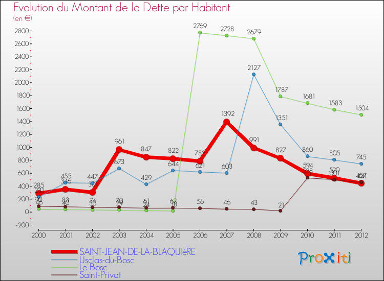 Evolution de la dette par habitant pour la commune de SAINT-JEAN-DE-LA-BLAQUIèRE et les communes proches de 2000 à 2012 Comparaison de la dette par habitant pour SAINT-JEAN-DE-LA-BLAQUIèRE et les communes voisines de 2000 à 2012