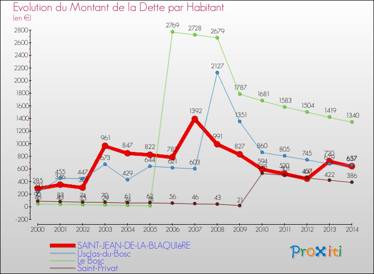 Evolution de la dette par habitant pour la commune de SAINT-JEAN-DE-LA-BLAQUIèRE et les communes proches de 2000 à 2014 Comparaison de la dette par habitant pour SAINT-JEAN-DE-LA-BLAQUIèRE et les communes voisines de 2000 à 2014