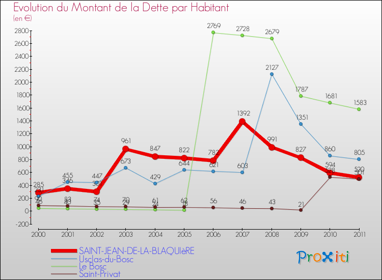 Evolution de la dette par habitant pour la commune de SAINT-JEAN-DE-LA-BLAQUIèRE et les communes proches Comparaison de la dette par habitant pour SAINT-JEAN-DE-LA-BLAQUIèRE et les communes voisines