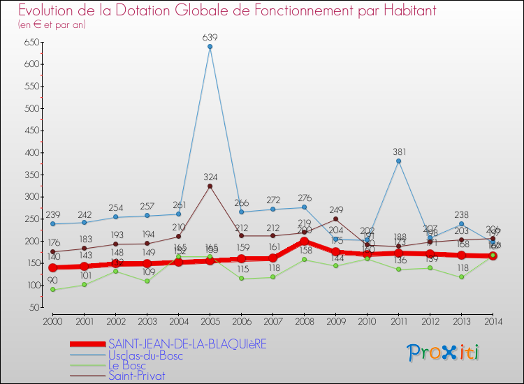Evolution et montant de la dotation globale de fonctionnement par Habitant pour SAINT-JEAN-DE-LA-BLAQUIèRE et les communes proches de 2000 à 2014. Comparaison des dotations globales de fonctionnement par habitant pour SAINT-JEAN-DE-LA-BLAQUIèRE et les communes voisines de 2000 à 2014.