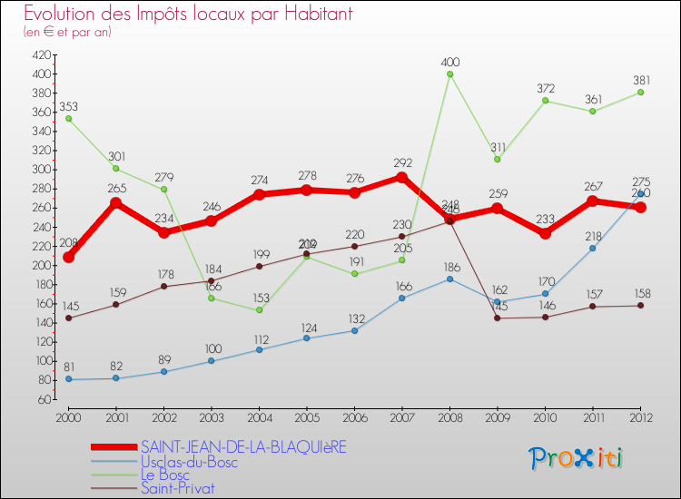 Evolution et montant des impôts locaux par Habitant pour SAINT-JEAN-DE-LA-BLAQUIèRE et les communes proches Comparaison des impôts locaux par habitant pour SAINT-JEAN-DE-LA-BLAQUIèRE et les communes voisines