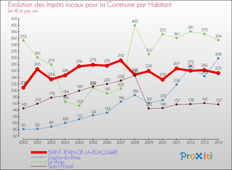 Evolution et montant des impôts locaux par Habitant pour SAINT-JEAN-DE-LA-BLAQUIèRE et les communes proches de 2000 à 2014 Comparaison des impôts locaux par habitant pour SAINT-JEAN-DE-LA-BLAQUIèRE et les communes voisines de 2000 à 2014