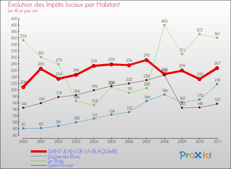 Evolution et montant des impôts locaux par Habitant pour SAINT-JEAN-DE-LA-BLAQUIèRE et les communes proches Comparaison des impôts locaux par habitant pour SAINT-JEAN-DE-LA-BLAQUIèRE et les communes voisines