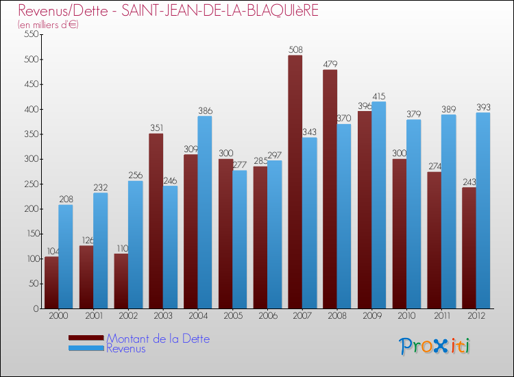Evolution comparée de la dette et des revenus pour la commune de SAINT-JEAN-DE-LA-BLAQUIèRE de 2000 à 2012 Comparaison de la dette et des revenus pour SAINT-JEAN-DE-LA-BLAQUIèRE de 2000 à 2012
