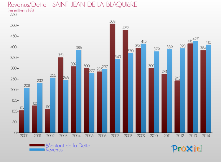 Evolution comparée de la dette et des revenus pour la commune de SAINT-JEAN-DE-LA-BLAQUIèRE de 2000 à 2014 Comparaison de la dette et des revenus pour SAINT-JEAN-DE-LA-BLAQUIèRE de 2000 à 2014