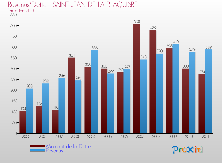 Evolution comparée de la dette et des revenus pour la commune de SAINT-JEAN-DE-LA-BLAQUIèRE de 2000 à 2011 Comparaison de la dette et des revenus pour SAINT-JEAN-DE-LA-BLAQUIèRE de 2000 à 2011