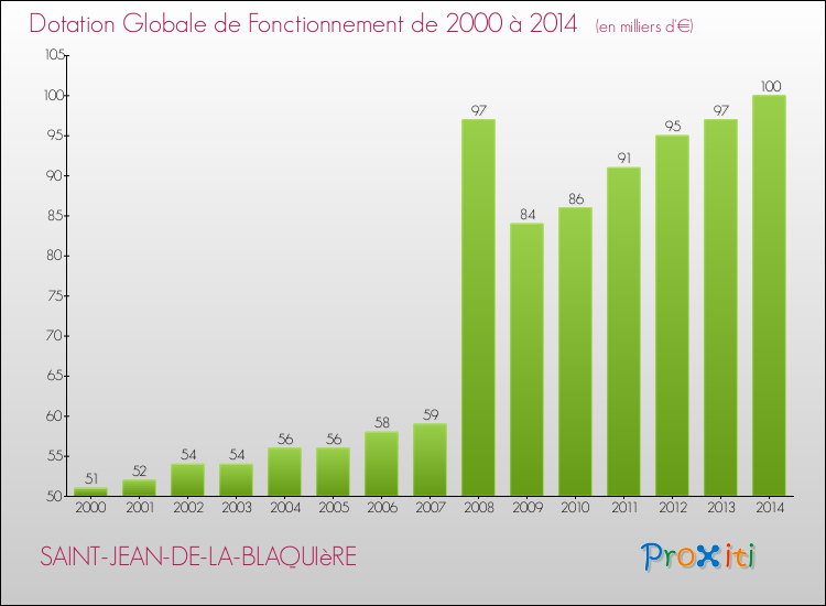 Evolution du montant de la Dotation Globale de Fonctionnement pour la commune de SAINT-JEAN-DE-LA-BLAQUIèRE de 2000 à 2014 Evolution du montant de la Dotation Globale de Fonctionnement pour SAINT-JEAN-DE-LA-BLAQUIèRE de 2000 à 2014