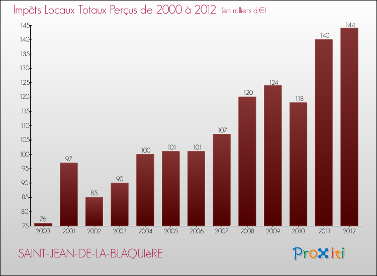 Evolution des Impôts Locaux pour la commune de SAINT-JEAN-DE-LA-BLAQUIèRE de 2000 à 2012 Evolution des Impôts Locaux pour SAINT-JEAN-DE-LA-BLAQUIèRE de 2000 à 2012