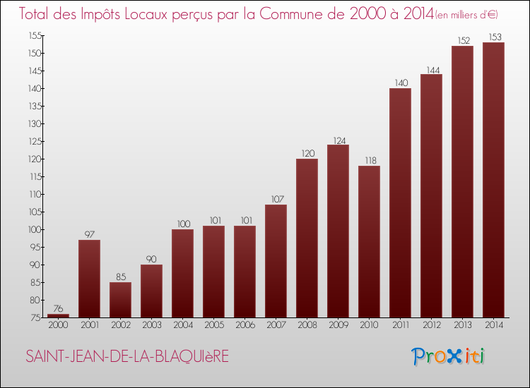 Evolution des Impôts Locaux pour la commune de SAINT-JEAN-DE-LA-BLAQUIèRE de 2000 à 2014 Evolution des Impôts Locaux pour SAINT-JEAN-DE-LA-BLAQUIèRE de 2000 à 2014