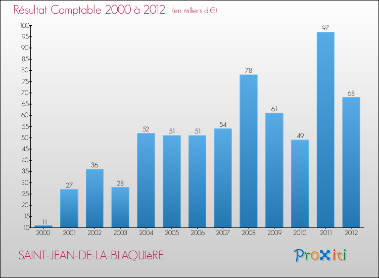 Evolution du résultat comptable pour la commune de SAINT-JEAN-DE-LA-BLAQUIèRE de 2000 à 2012 Evolution du résultat comptable pour SAINT-JEAN-DE-LA-BLAQUIèRE de 2000 à 2012